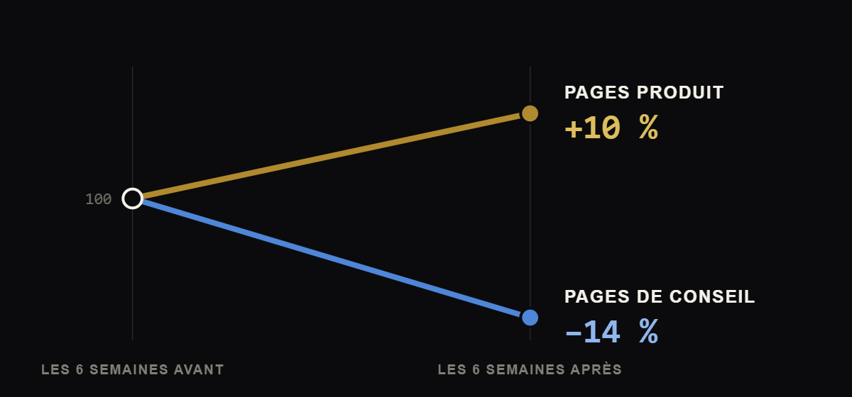 AI Overviews et e-commerce : ce qui a vraiment changé depuis le 22 juillet 2026
