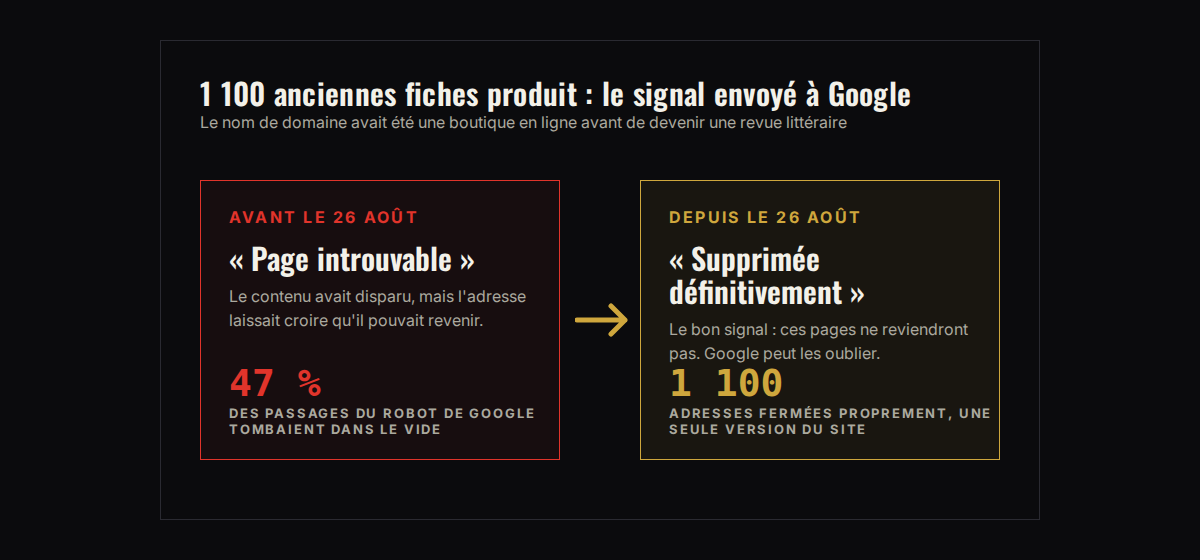 Schéma : 1 100 anciennes fiches produit répondaient « page introuvable » avant le 26 août, « supprimée définitivement » depuis