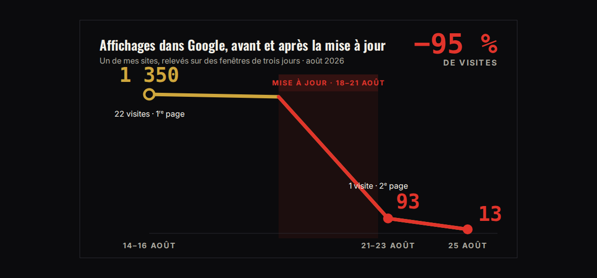 Spam update Google d’août 2026 : un de mes sites a perdu 95 % de ses visites