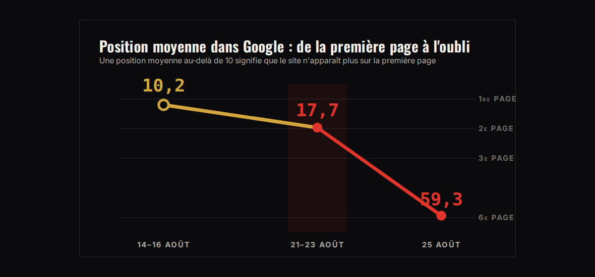 Position moyenne du site dans Google : 10,2 mi-août, 17,7 après le 21 août, 59,3 le 25 août